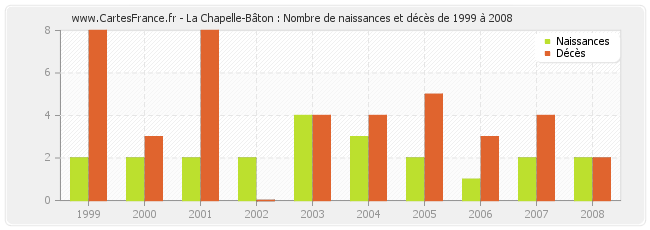 La Chapelle-Bâton : Nombre de naissances et décès de 1999 à 2008